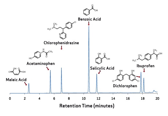 SiliaChrom AQ Commercial Drug Assay